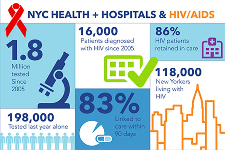 On World AIDS Day, NYC Health + Hospitals Reminds New Yorkers to Get Tested for HIV