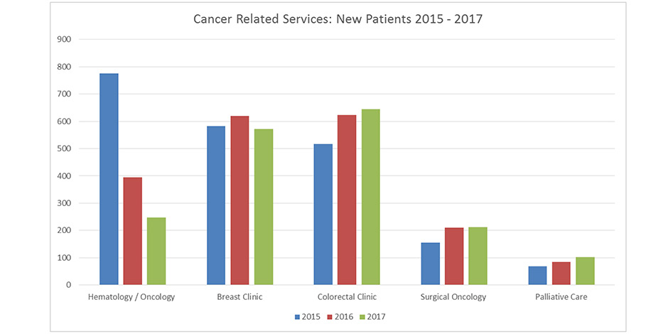 Cancer Related Services - New Patients 2015-2017