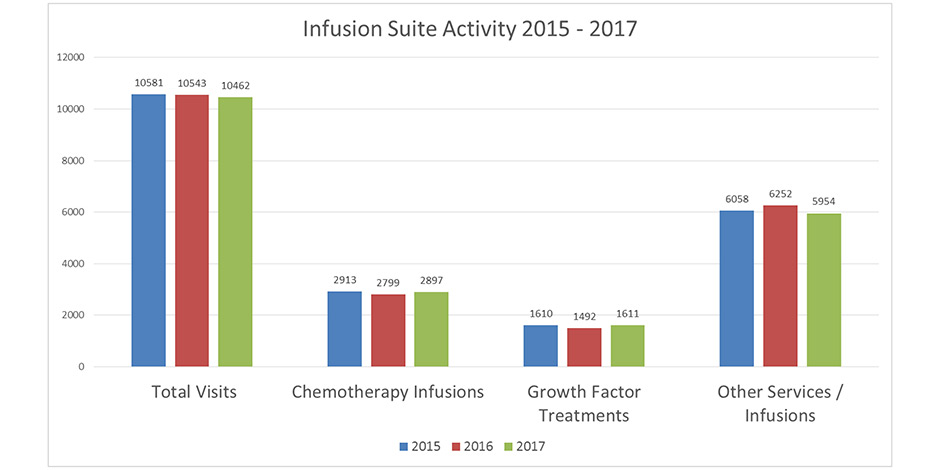 Infusion Suite Activity 2015-2017