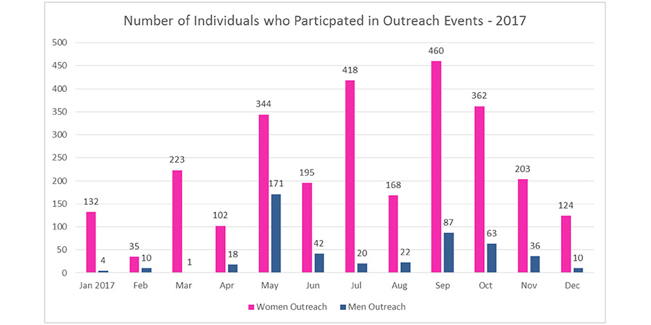 Number of Individuals who Participated in Outreach Events - 2017