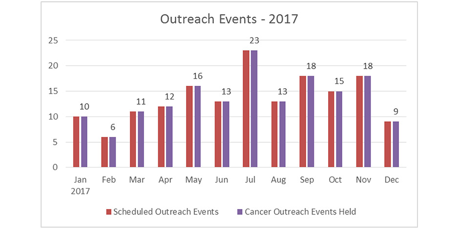 Outreach Events - 2017