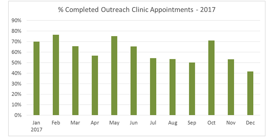 % Completed Outreach Clinic Appointments - 2017