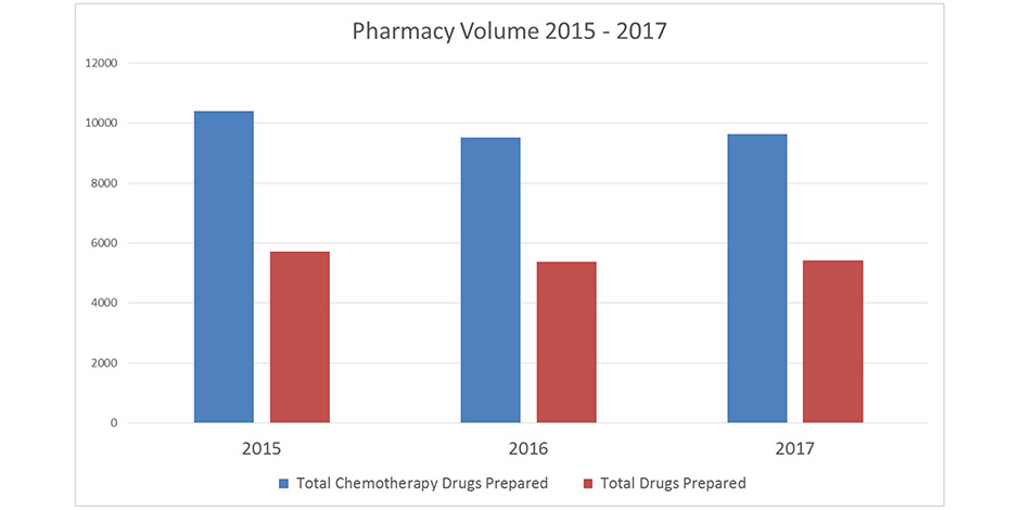 Pharmacy Volume 2015-2017