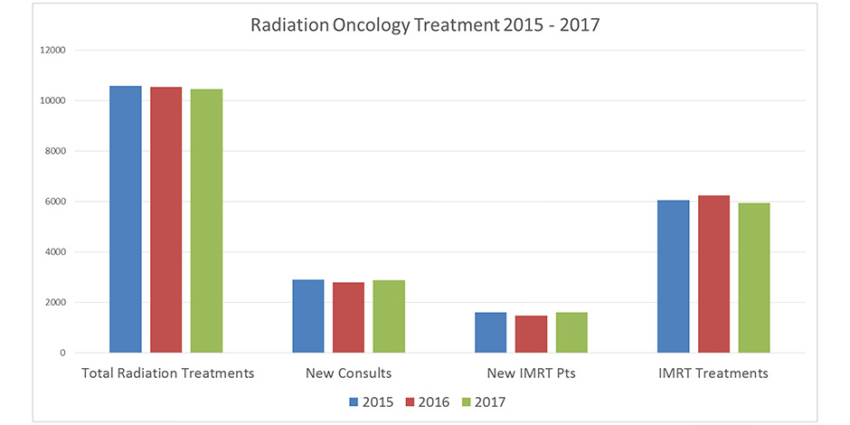 Radiation Oncology Treatment 2015-2017