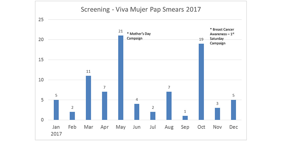 Screening - Viva Mujer Pap Smears 2017