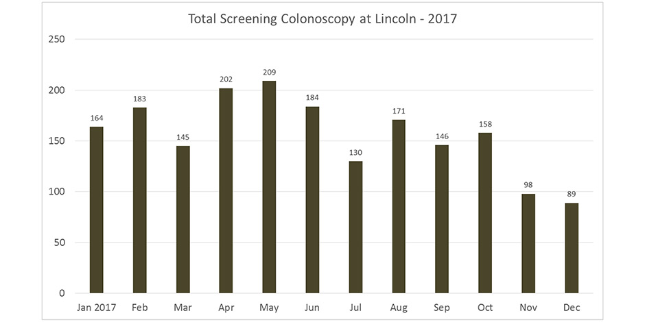 Total Screening Colonoscopy at Lincoln - 2017