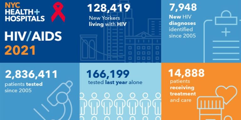 During Pandemic, System Helped New Yorkers with HIV Remain in Care