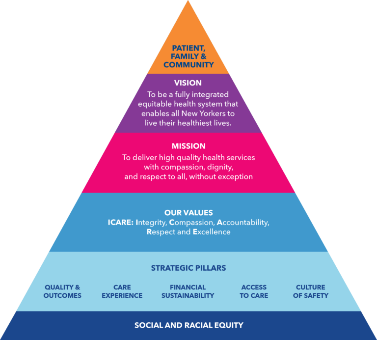 Mission & Values - NYC Health + Hospitals